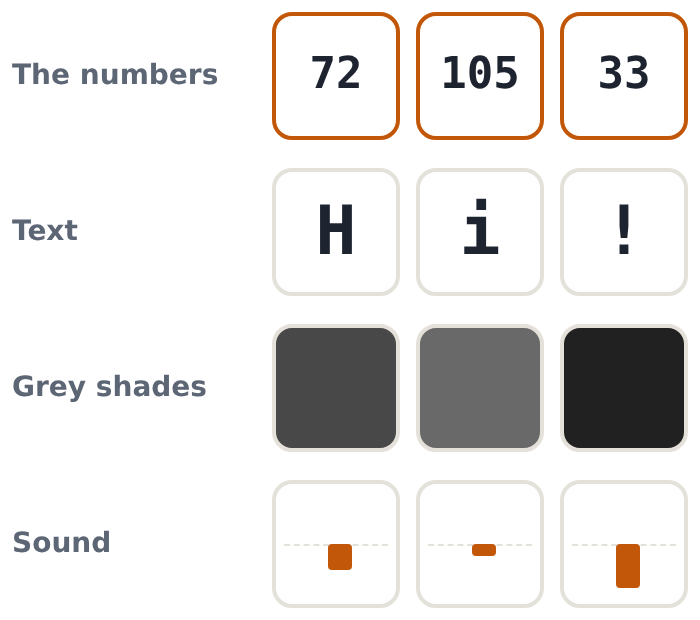 72, 105, 33 read three ways: as text they spell Hi!, as grey shades they are three greys, as sound they are three levels below the middle line.