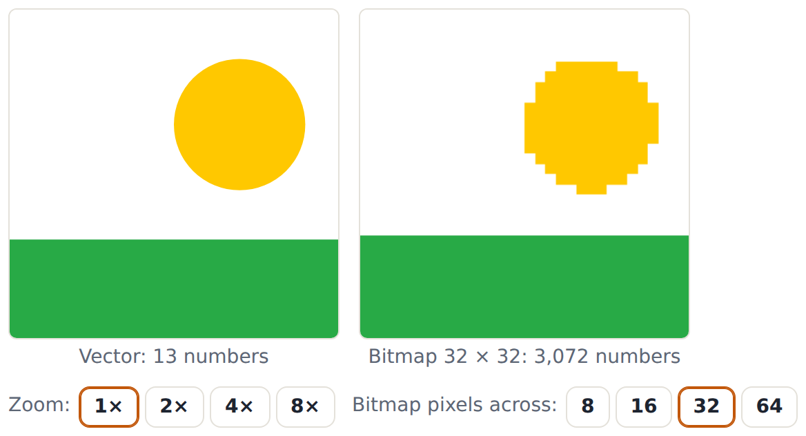 The same picture two ways: as two shapes (13 numbers) and as a 32 by 32 bitmap (3,072 numbers).