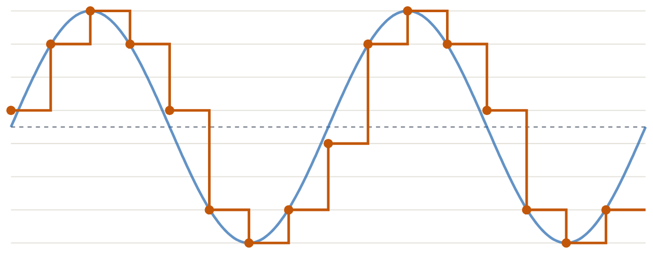 A wave sampled 8 times each wave, each sample rounded to one of 8 levels. The dots are the stored numbers; the steps are what plays back.