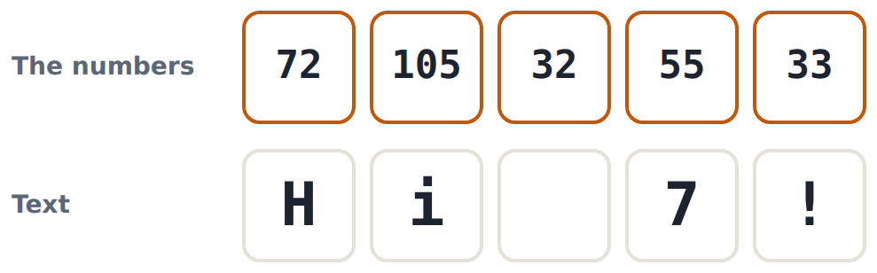 Hi 7! stored as text: H 72, i 105, a space 32, the digit 7 as 55, and ! 33. Every character has a code, even the space and the digit.