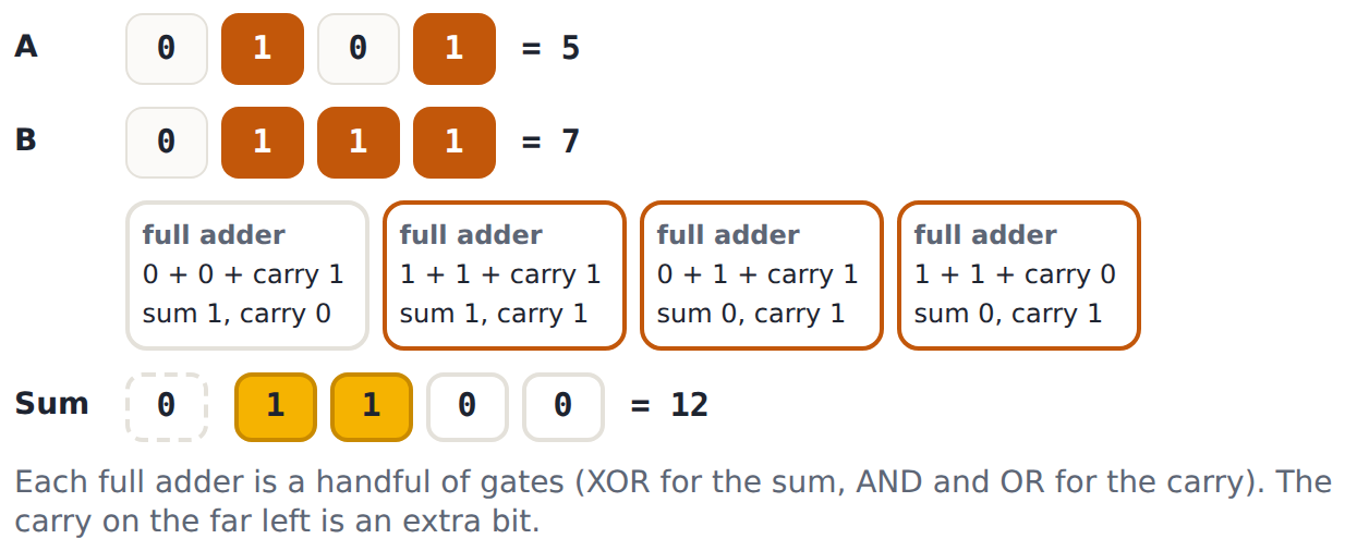 5 + 7 in binary: one full adder per place, each passing its carry to the left. 0101 + 0111 = 1100 (12).