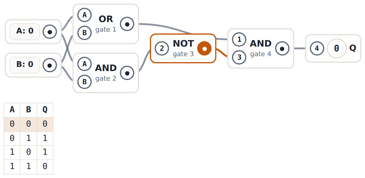Four gates make XOR: OR, AND, NOT, then AND. The output is 1 when exactly one switch is on.