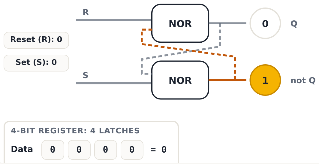 Two NOR gates feeding each other hold one bit; four of them side by side store a 4-bit number.
