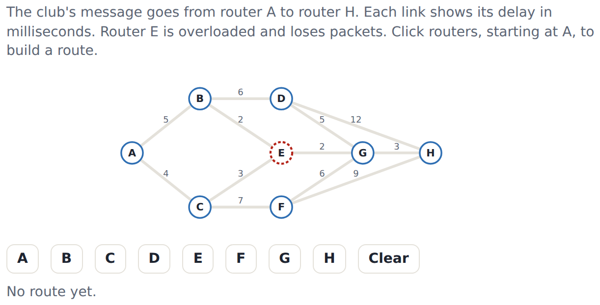 Eight routers from A to H, with each link's delay in milliseconds. Router E is overloaded and loses packets.