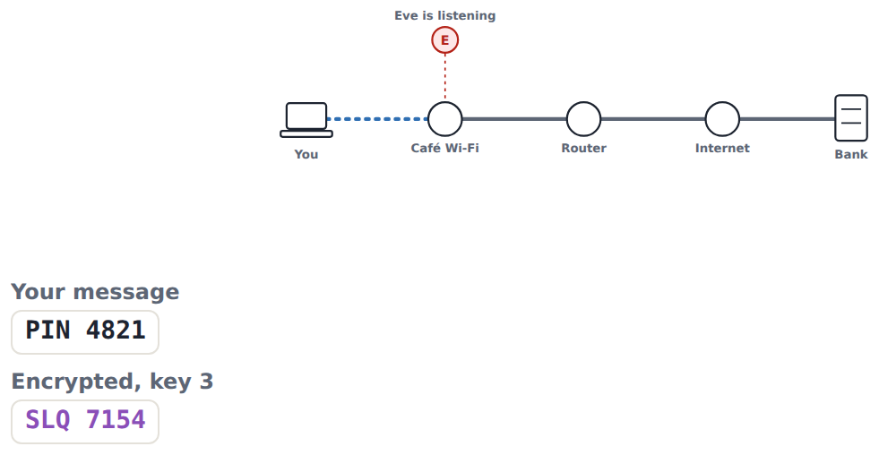 With encryption on, Eve on the café Wi-Fi copies only scrambled text; the bank, which knows the key, turns it back into the PIN.