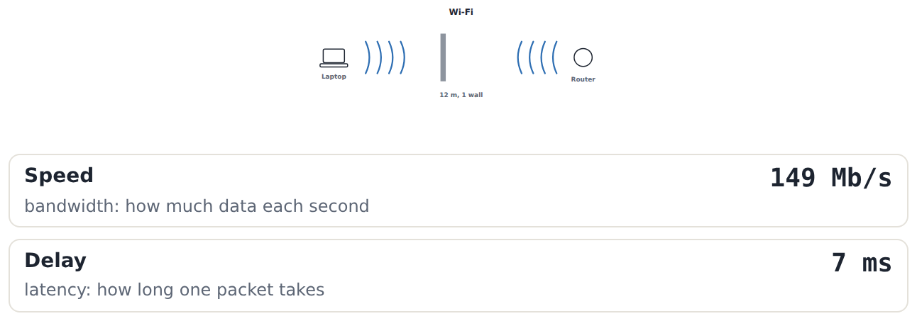 Wi-Fi 12 m away through one wall: less bandwidth, more delay and more packets lost than a cable, so the same file takes longer.