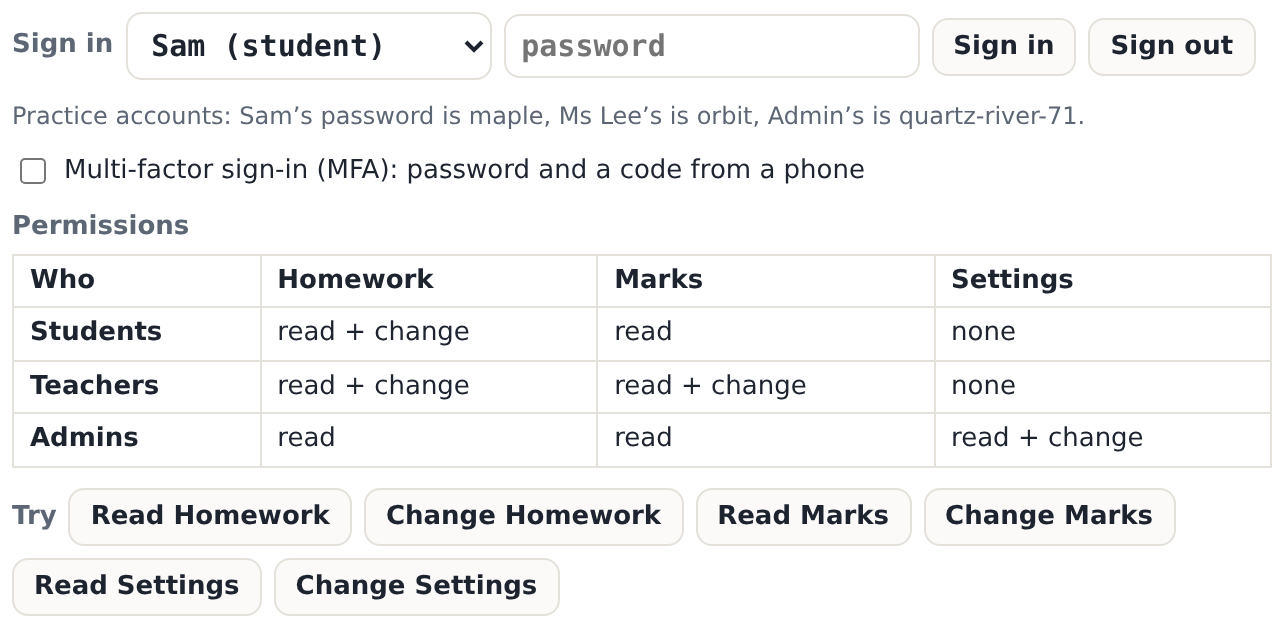 Sign in proves who you are; the permissions table decides what each role may read or change.