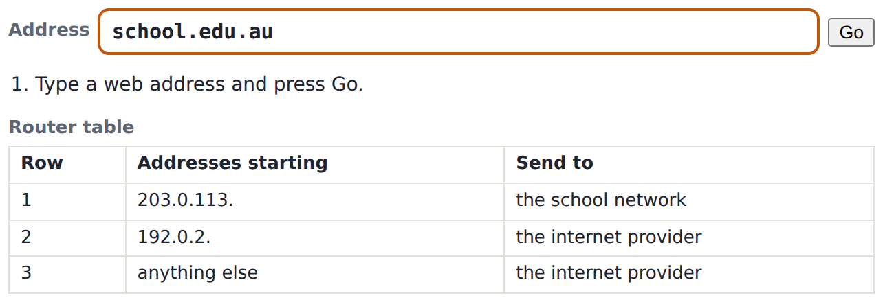 school.edu.au: DNS answers 203.0.113.10, the packet carries that address, and row 1 of the router's table sends it to the school network.
