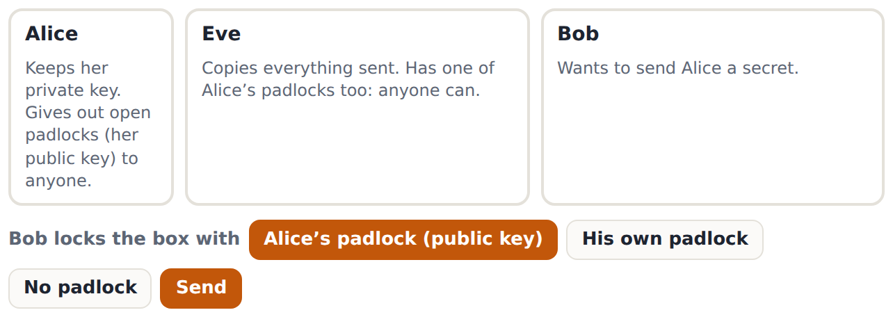 Public key: Bob locks the box with Alice's open padlock. Eve has a padlock too, but only Alice's private key opens it.