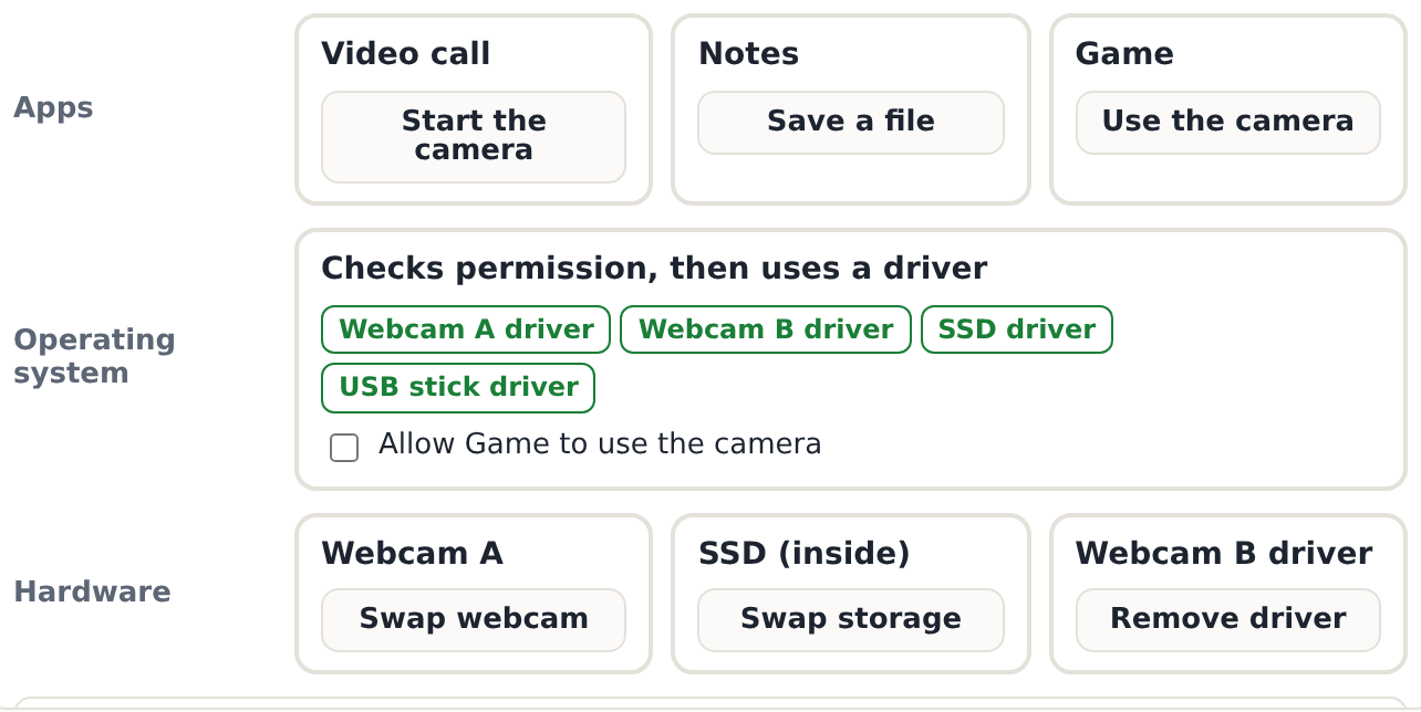 Three layers: apps ask the operating system, the operating system uses a driver for each piece of hardware.