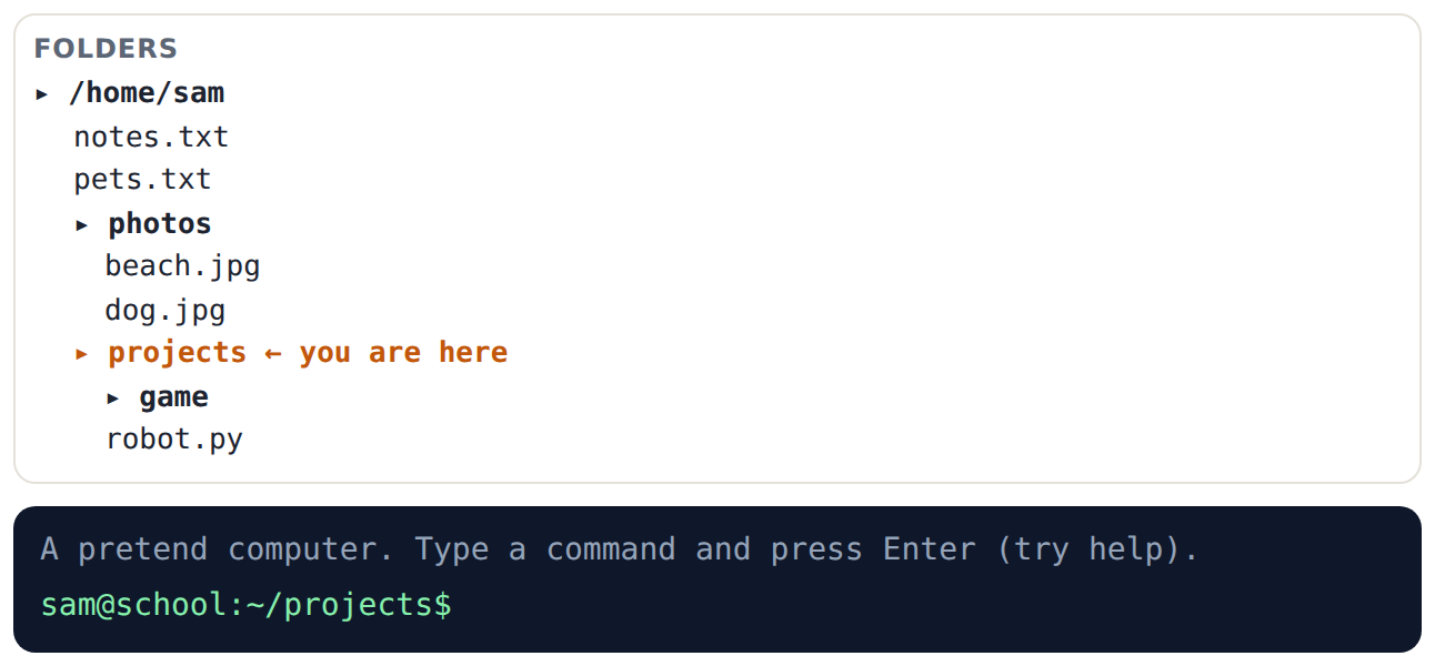 The folder tree beside a terminal: ls lists what is here, cd moves you, and the prompt shows where you are.