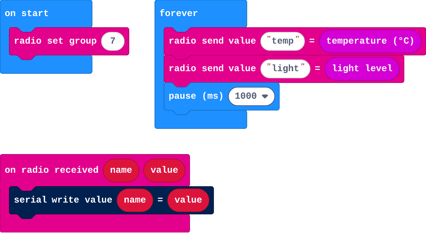 The program as blocks
