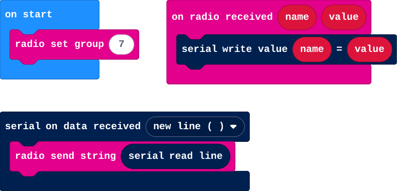 The program as blocks