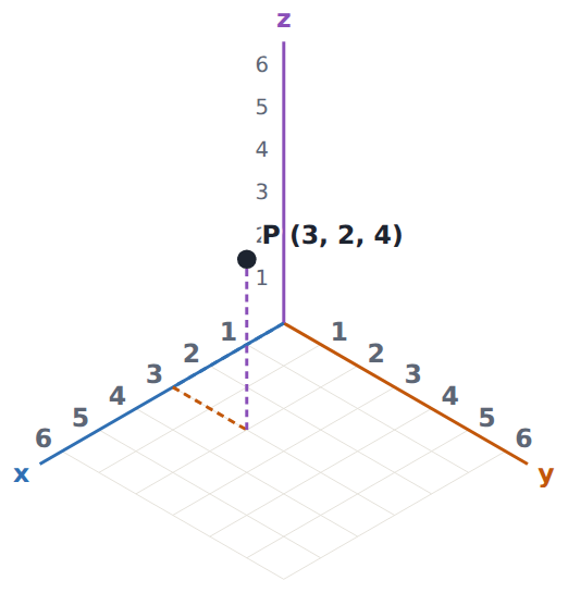 The point (3, 2, 4) on three axes