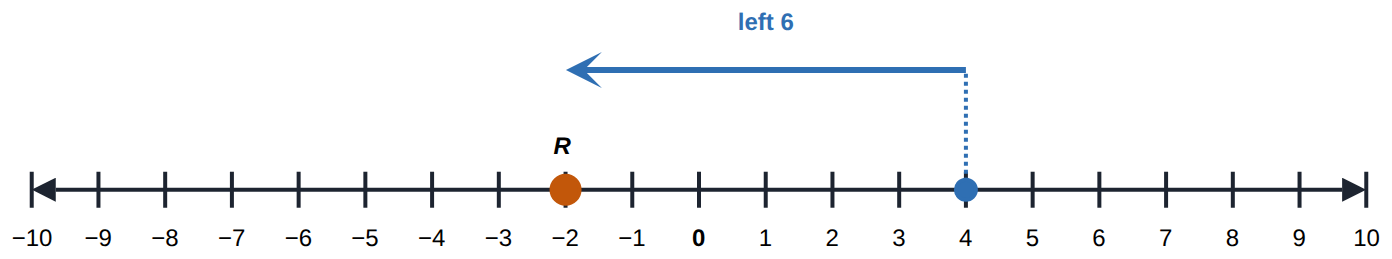 From 4, left 6, to −2