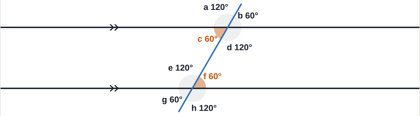 c and f: between the lines, opposite sides, both 60°