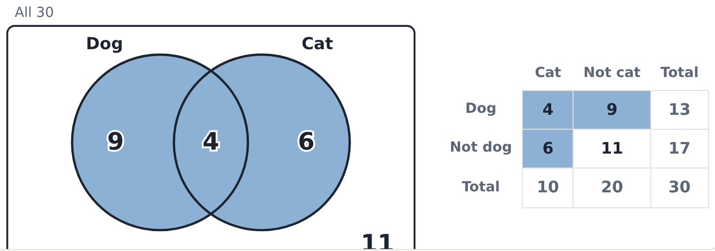 Dog or cat: everything inside the circles, 19 of 30