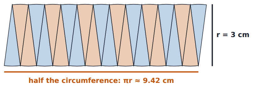 24 slices laid top to tail: nearly a rectangle πr by r