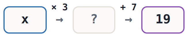 Multiply by 3, then add 7. Undo + 7 first.