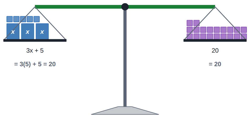 Take 5 from both sides, then share both into 3 groups.