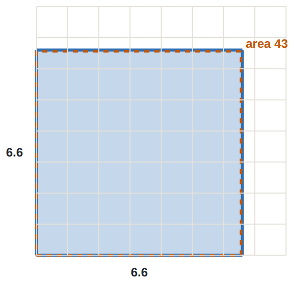 A square of side 6.6 is just over the dashed target of 43