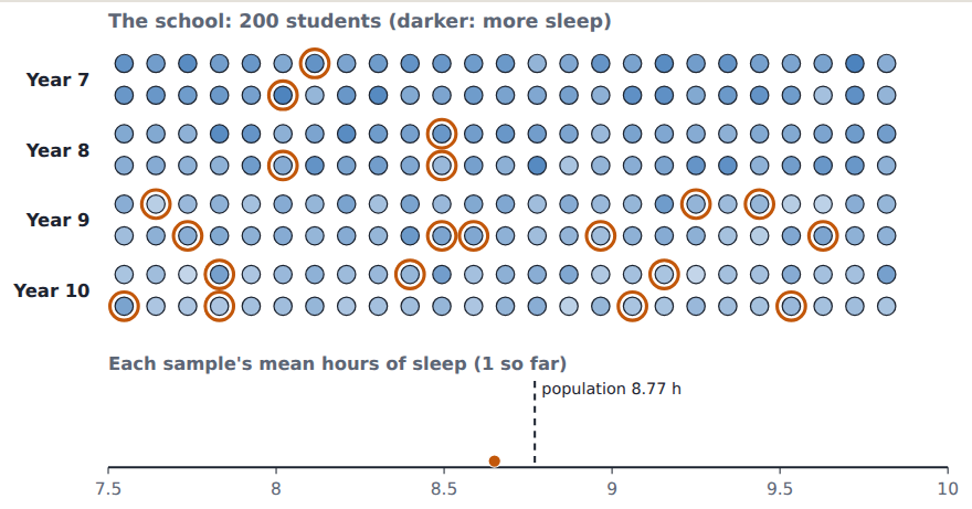 A random sample of 20 from a school of 200