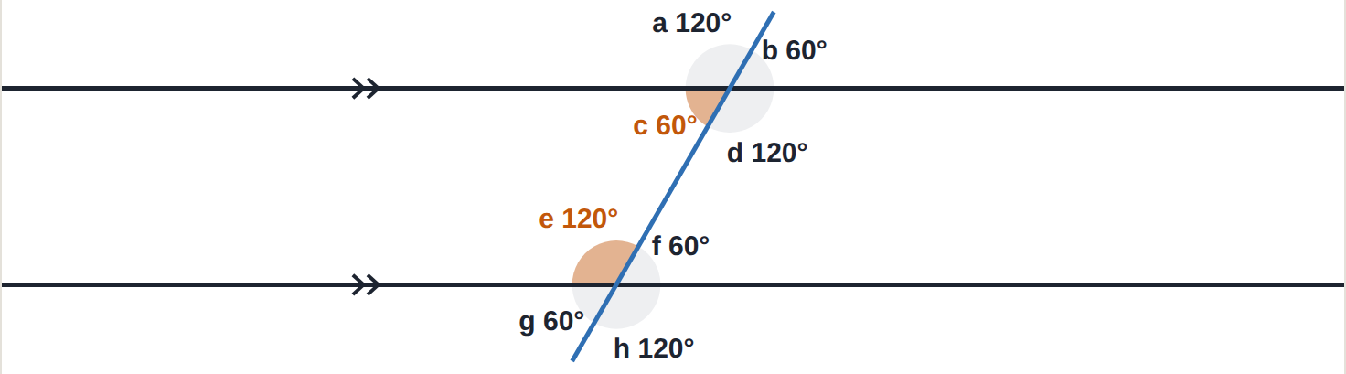 c and e: between the lines, same side, 60° + 120° = 180°