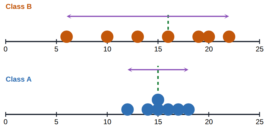 Similar medians; Class B much more spread
