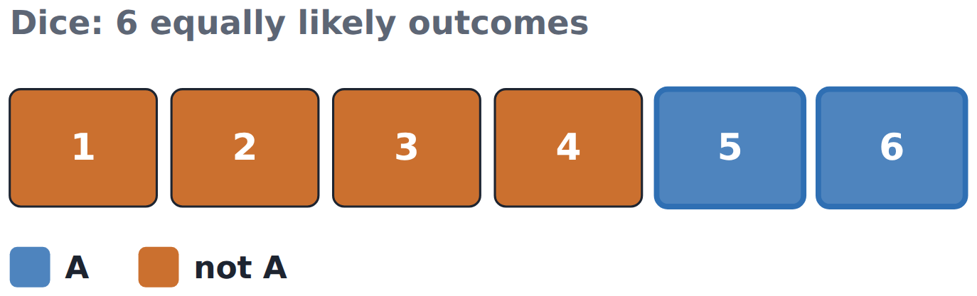 Roll 5 or 6 (A) and the other four outcomes (not A)