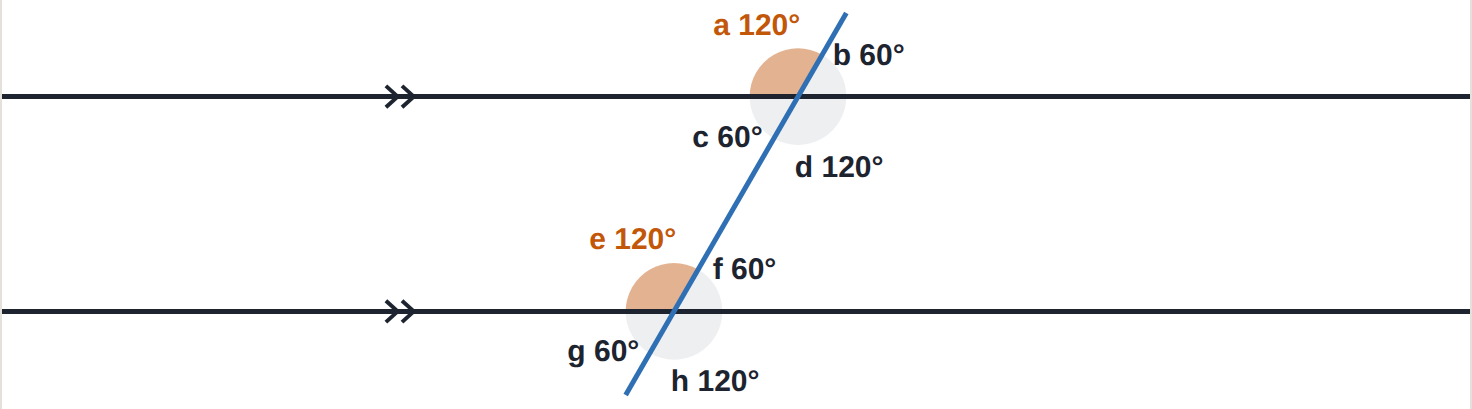 a and e: the same place at each crossing, both 120°