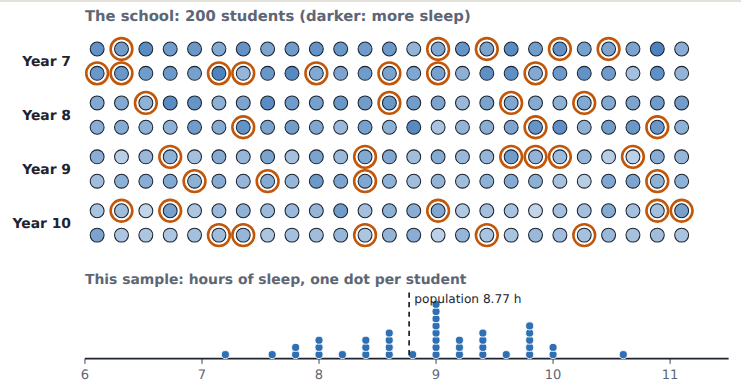 A random sample of 40 students' sleep as a dot plot
