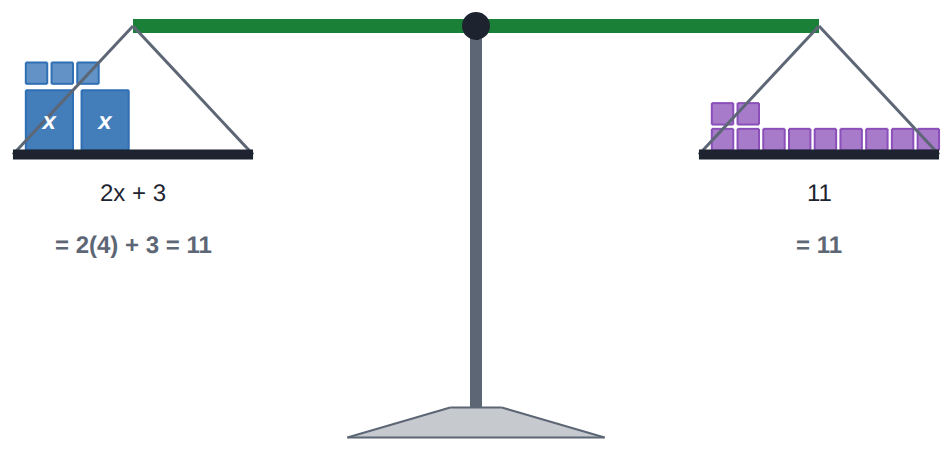 Balanced when x = 4
