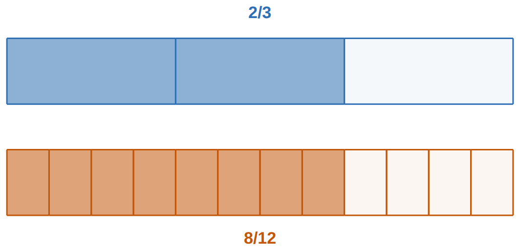 2/3 and 8/12 shade the same amount