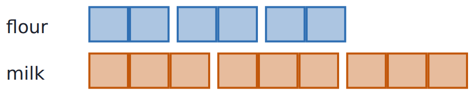 Three copies of 2 : 3 make 6 : 9