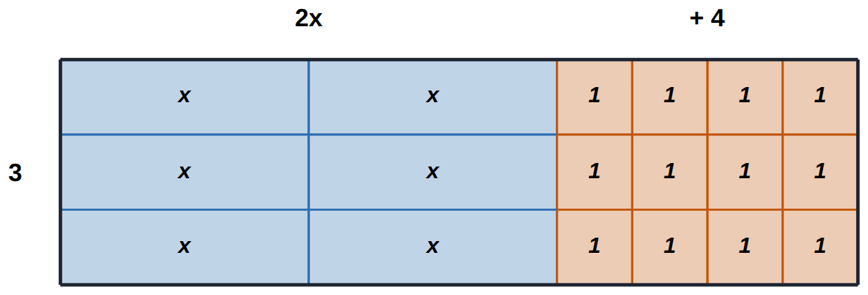 3 rows of 2x + 4: 6 x-tiles and 12 ones