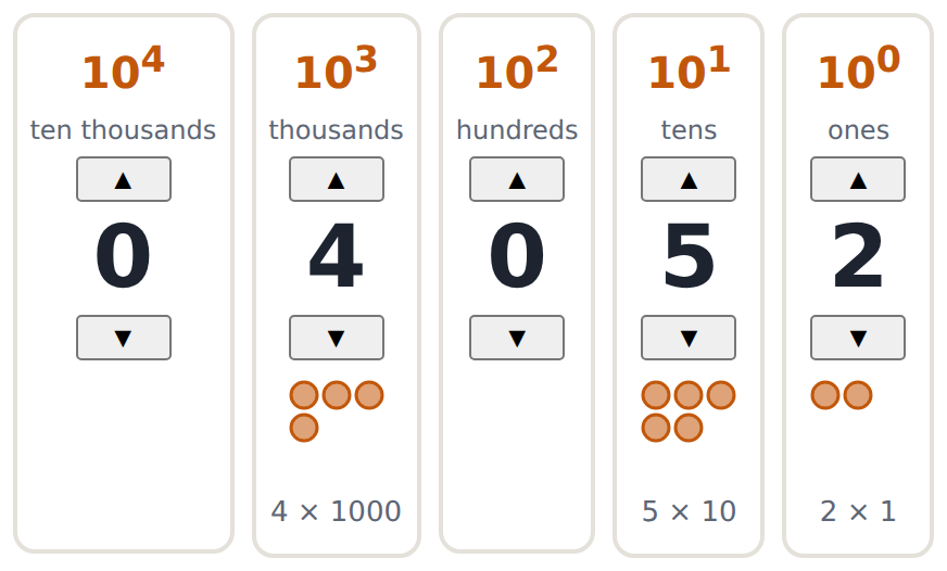 4052 on the columns: 4 × 10³ + 5 × 10¹ + 2 × 10⁰