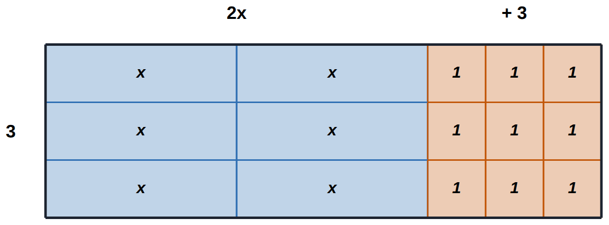 6 x-tiles and 9 ones shared into 3 rows of 2x + 3