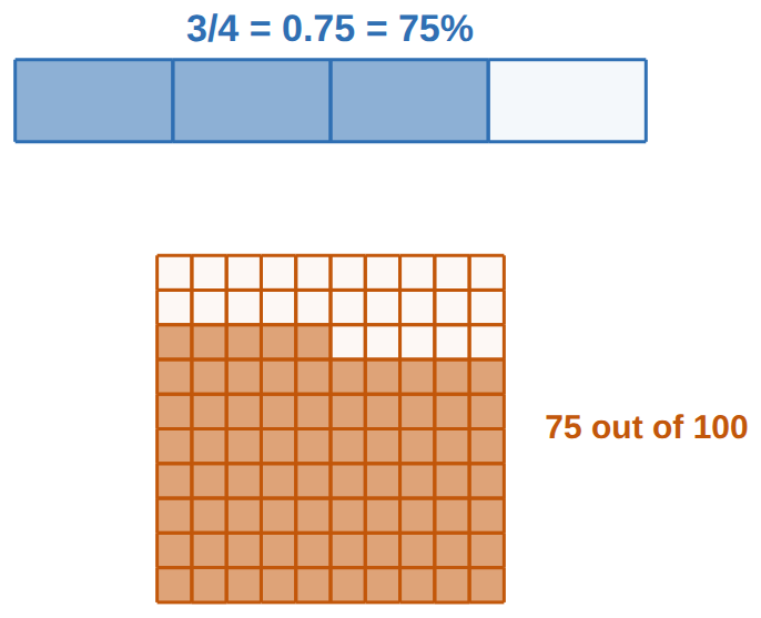 3/4 of the bar is 75 of 100 squares
