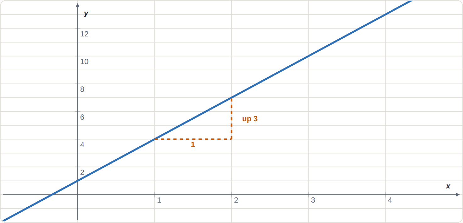 y = 3x + 1: one step right, up 3