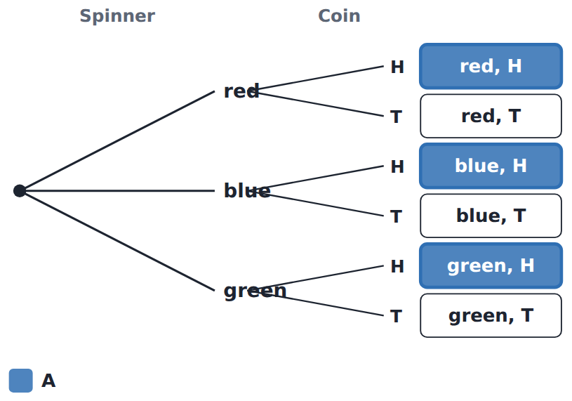 A spinner with three equal parts, then a coin: 6 outcomes, 3 of them heads
