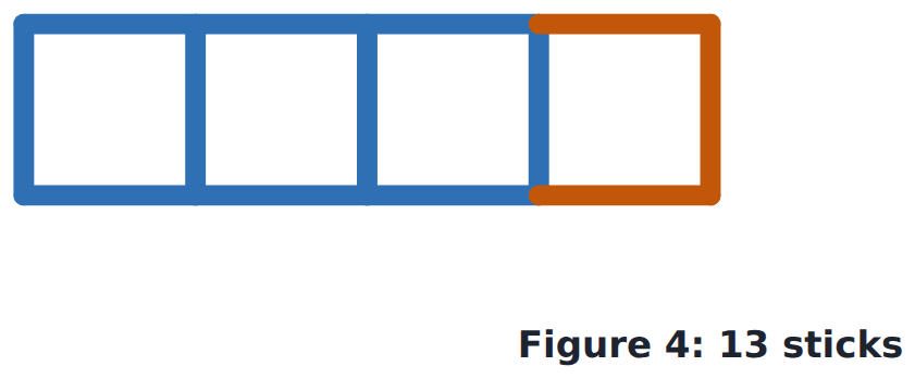 Figure 4: each square adds 3 sticks, plus 1 at the start