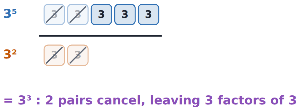 3⁵ ÷ 3²: pairs of 3s cancel