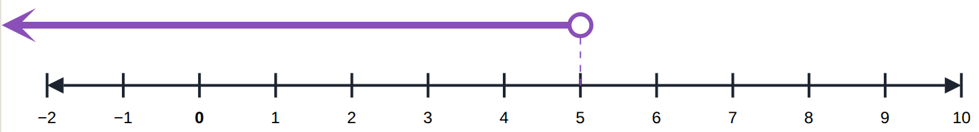 x < 5: an open circle at 5, shaded left