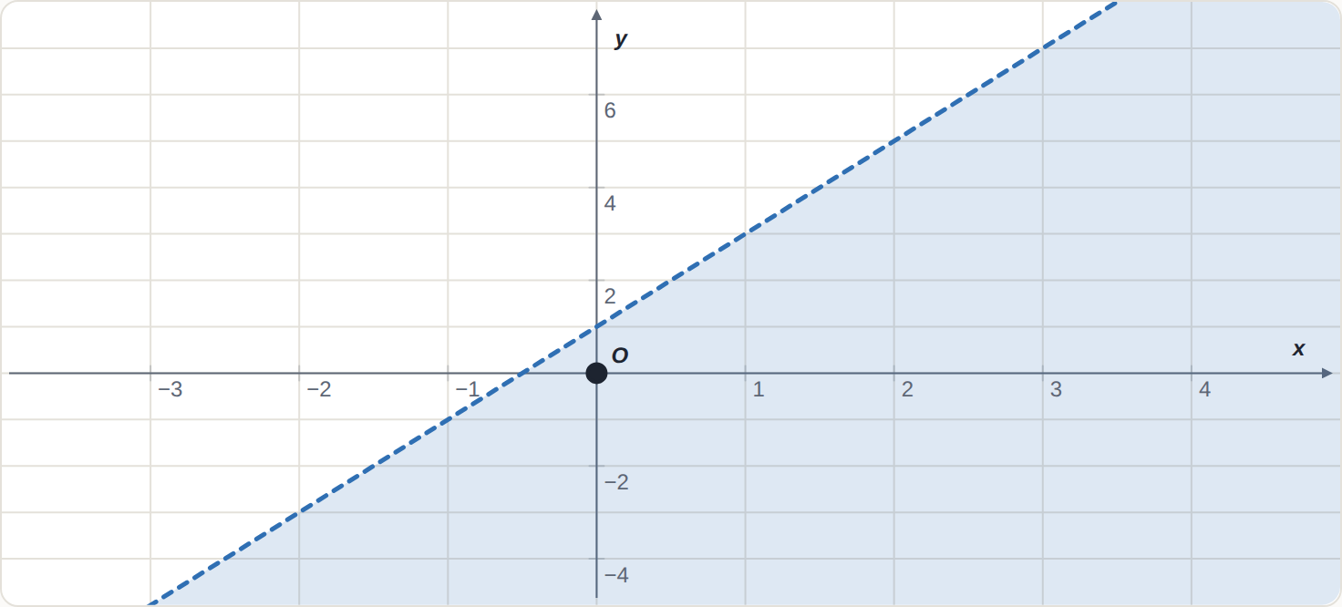 y < 2x + 1: below the dashed line, including (0, 0)