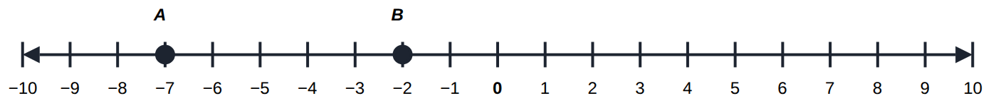 −7 is further left than −2, so −7 < −2