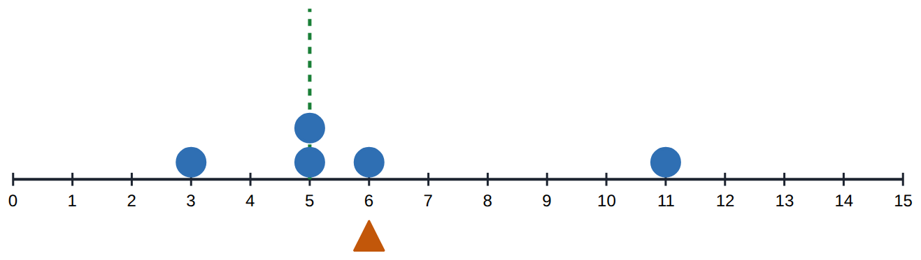 3, 5, 5, 6, 11: mean 6 (▲), median 5 (dashed)
