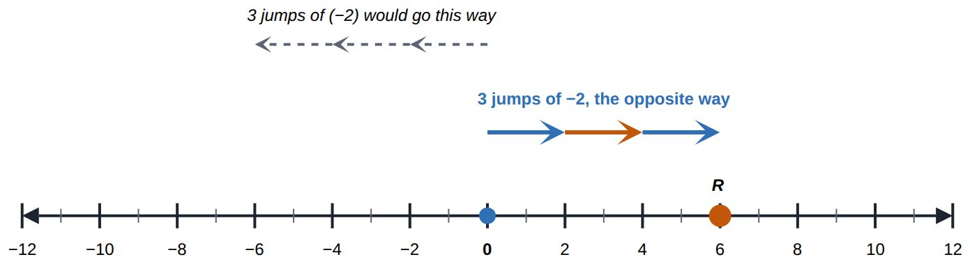 −3 jumps of −2 go the opposite way: to 6