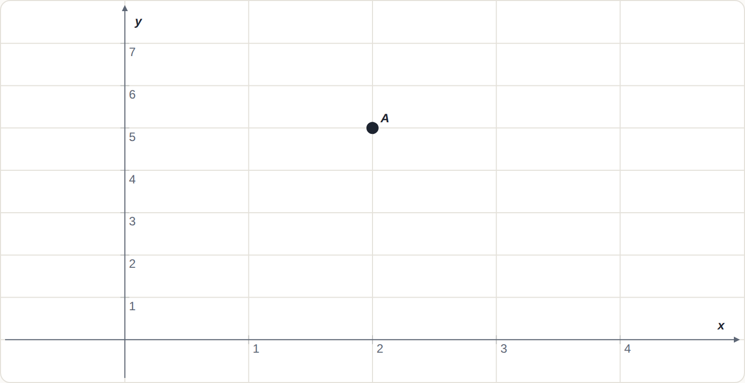 The point (2, 5): across 2, up 5