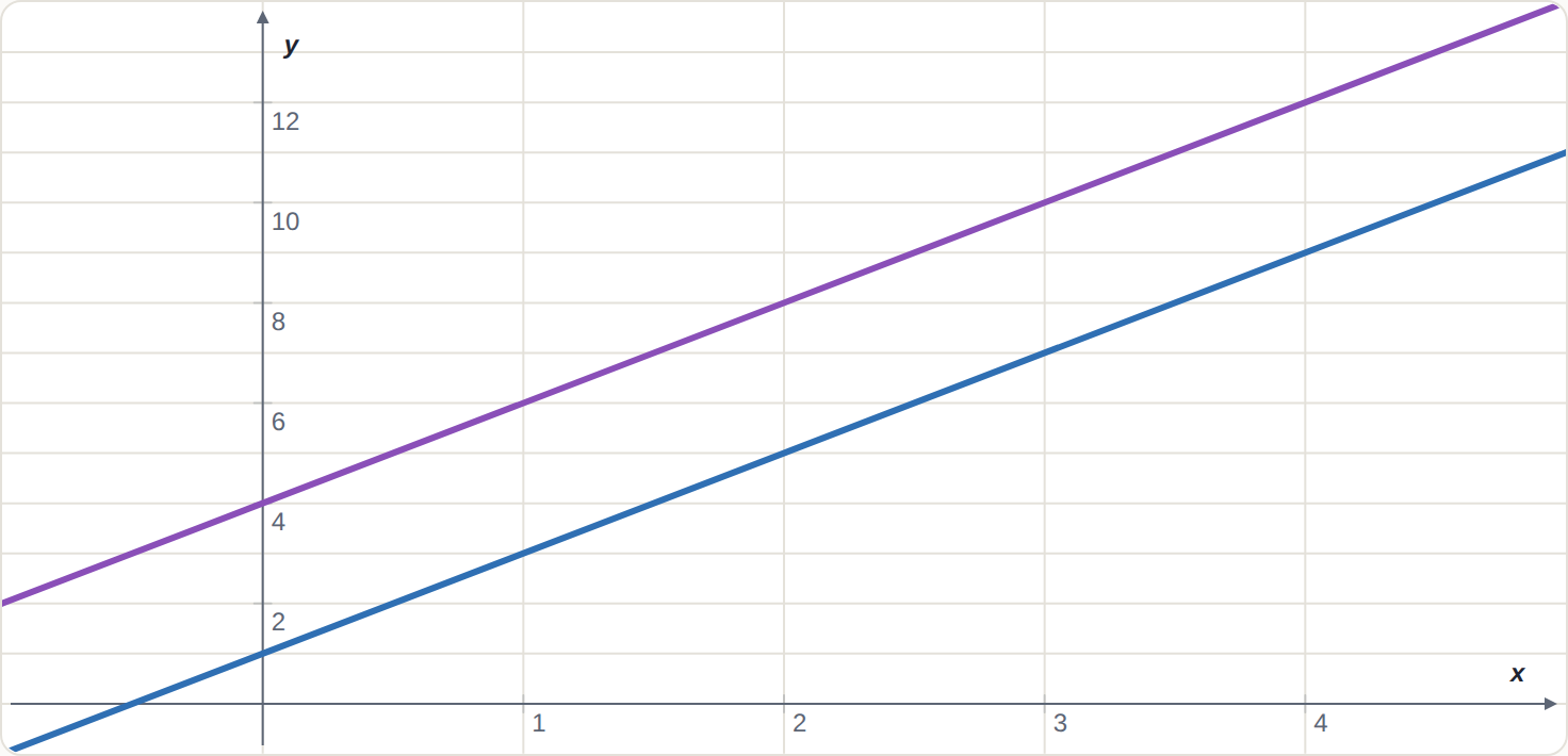 y = 2x + 1 and y = 2x + 4: same m, so parallel