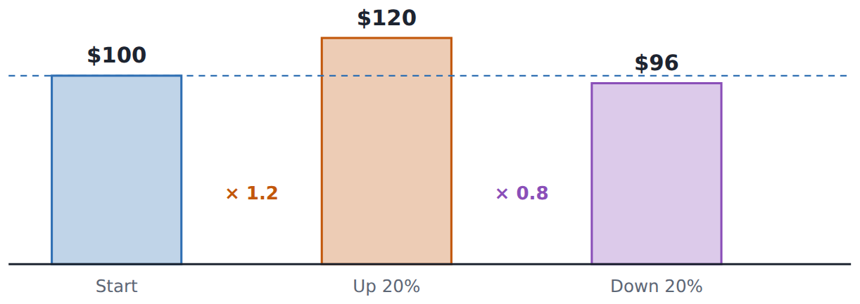 $100 up 20%, then down 20%: $96